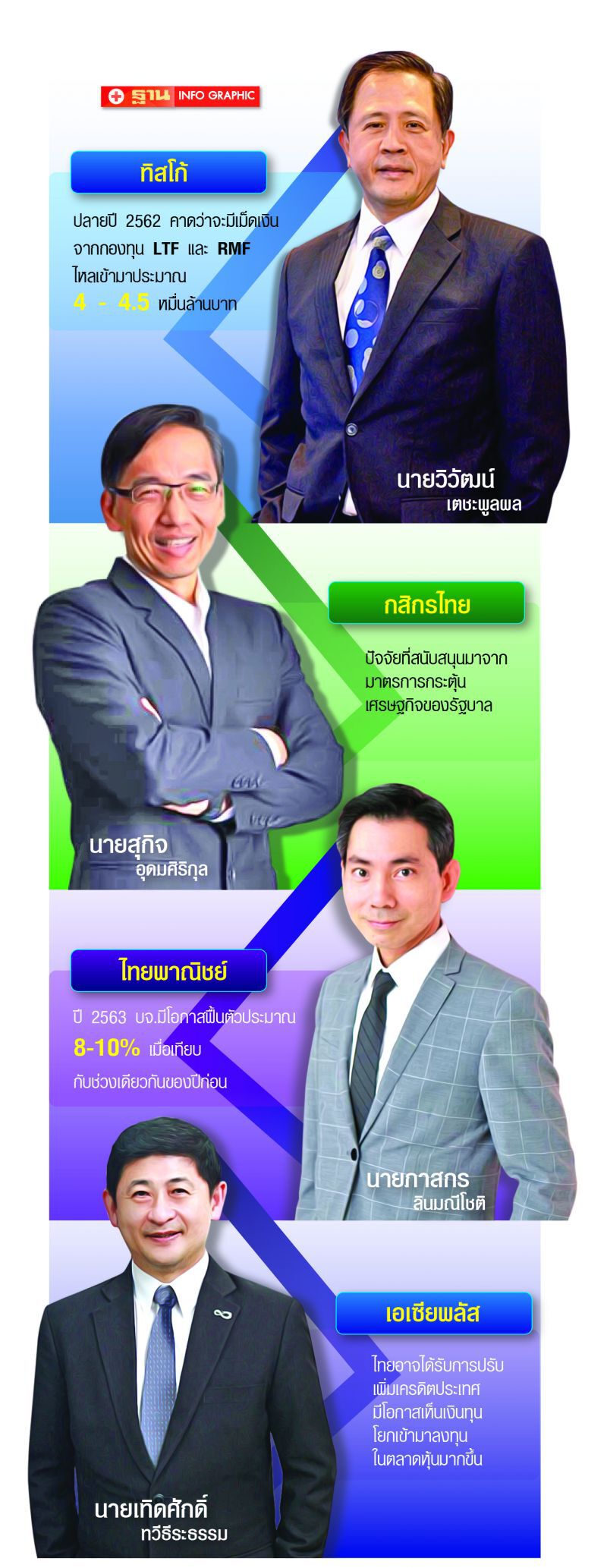 หุ้นไทยไปต่อ  สดใสถึงปี63  รับกระตุ้นศก.