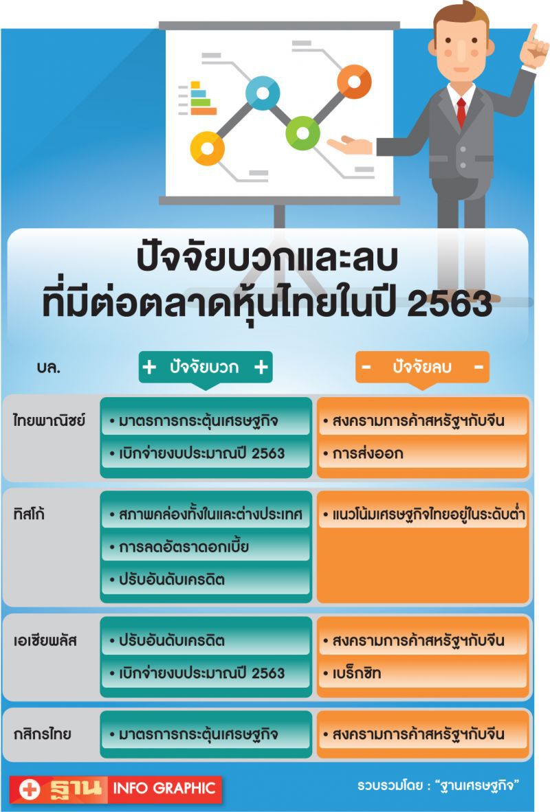 หุ้นไทยไปต่อ  สดใสถึงปี63  รับกระตุ้นศก.
