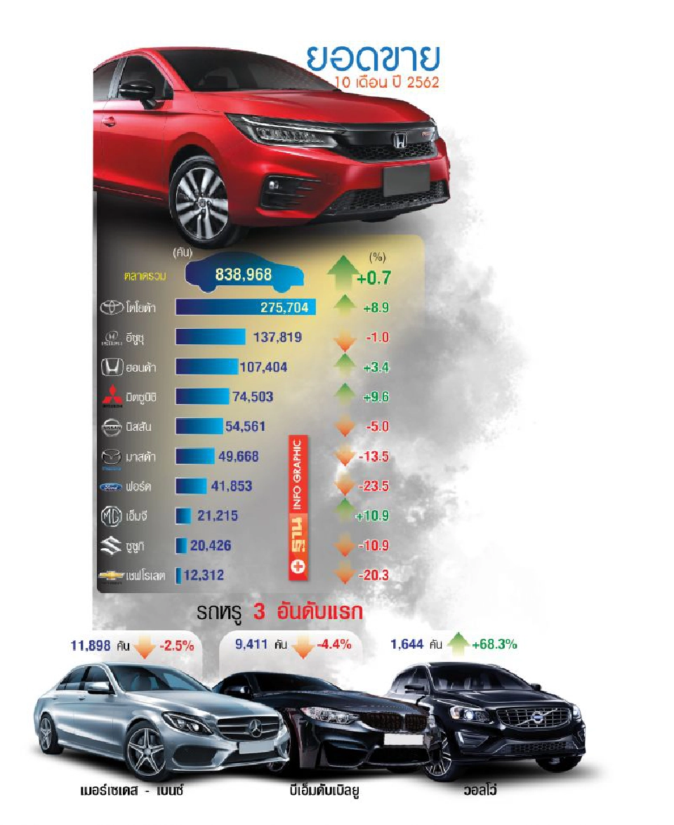 ธ.ค.ชี้ชะตา รถใหม่อัดโปรวัดกำลังซื้อ