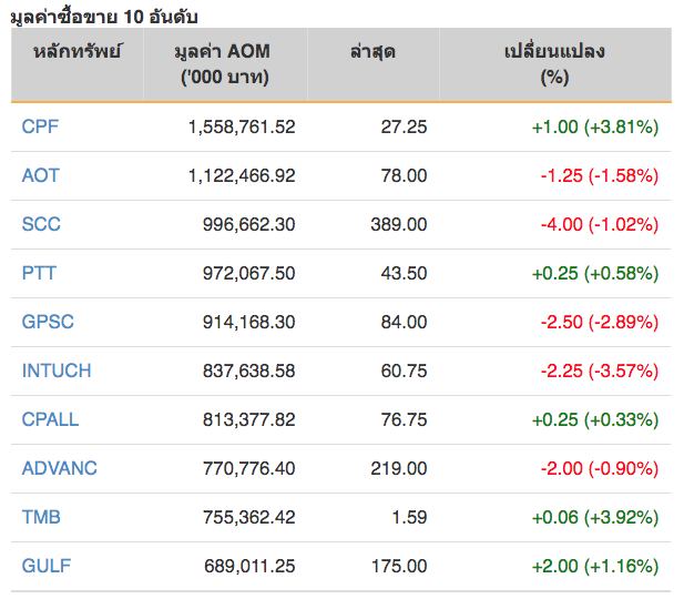หุ้นไทยปิดภาคเช้าลบ 1.05 จุด