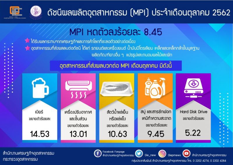 ดัชนี MPI ตุลาคมหดตัว 8.45%
