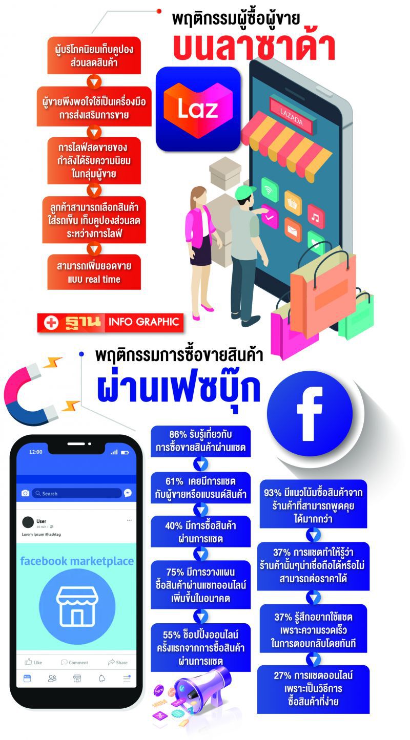 เจาะพฤติกรรมช็อปออนไลน์  ลาซาด้า-เฟซบุ๊ก