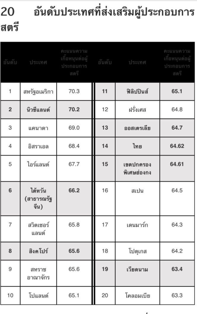 ไทยติด Top20 ส่งเสริมผู้ประกอบการหญิง