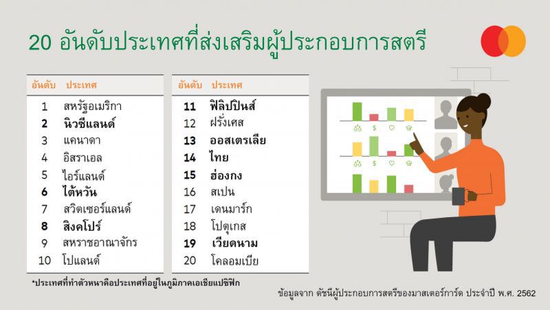 ไทยติด Top20 ส่งเสริมผู้ประกอบการหญิง