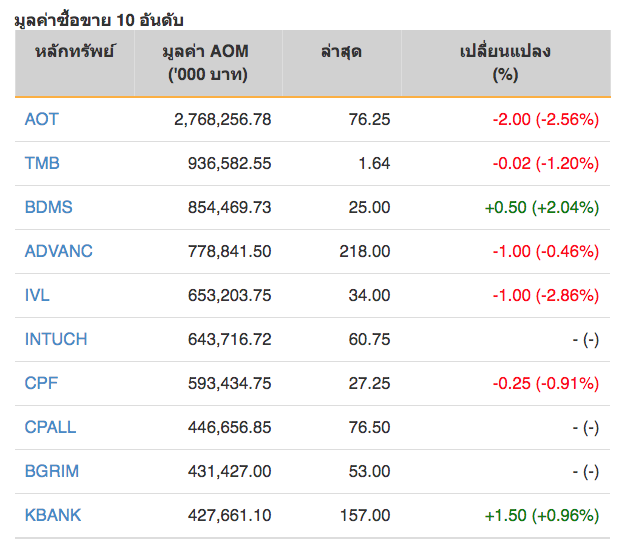 หุ้นไทยปิดภาคเช้าลบ 6.13 จุด