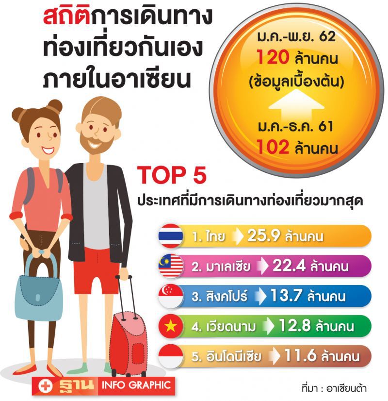 ASEANTA กางแผน  จูงใจ120ล้านทัวริสต์เพิ่มวันเที่ยว