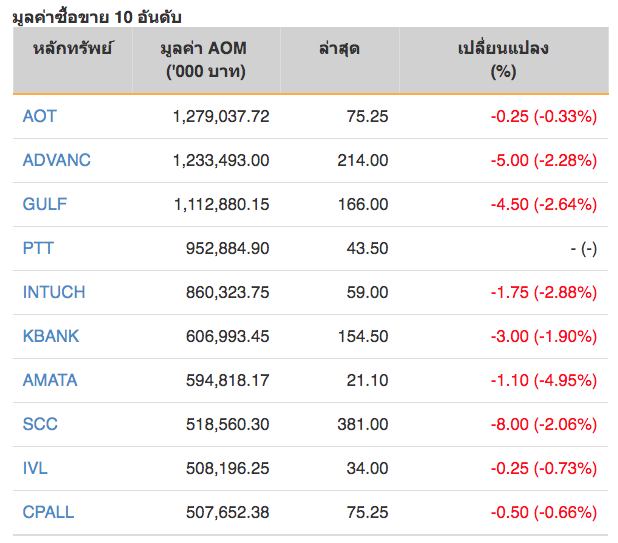 หุ้นไทยปิดภาคเช้าลบ 11.39 จุด