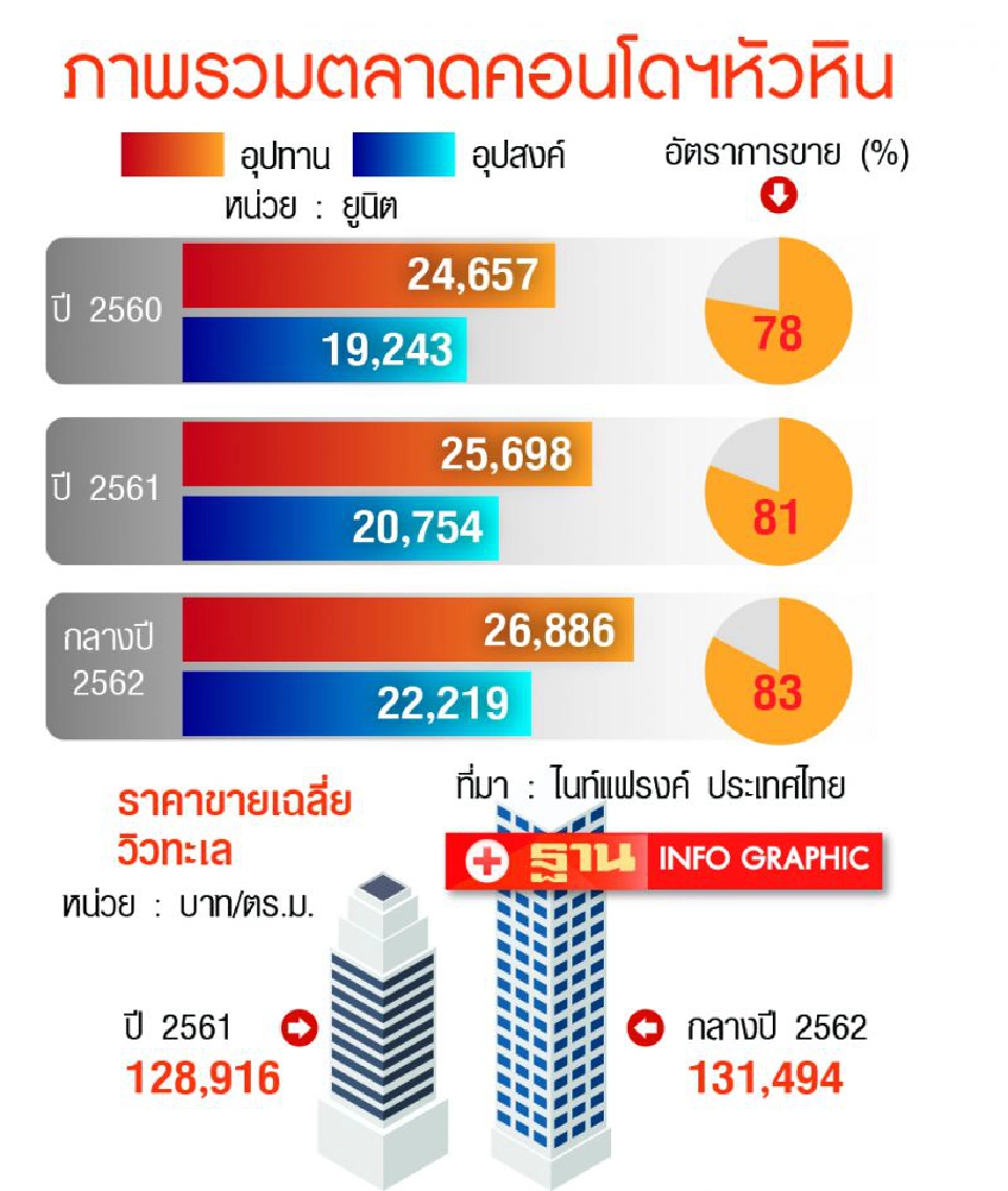 คอนโดหัวหินฟื้น  อัตราขาย ยืนเหนือระดับ 80% 