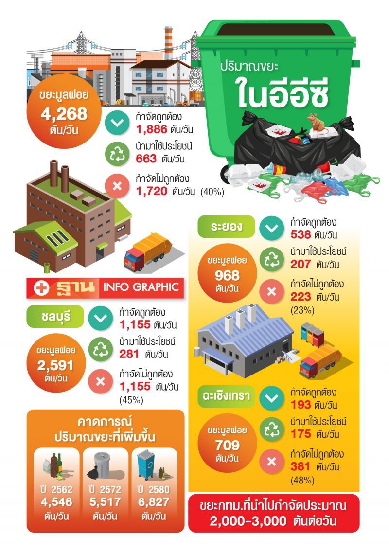 ขยะอีอีซีวิกฤติหนัก  เร่งตั้งโรงไฟฟ้าแทนฝังกลบ