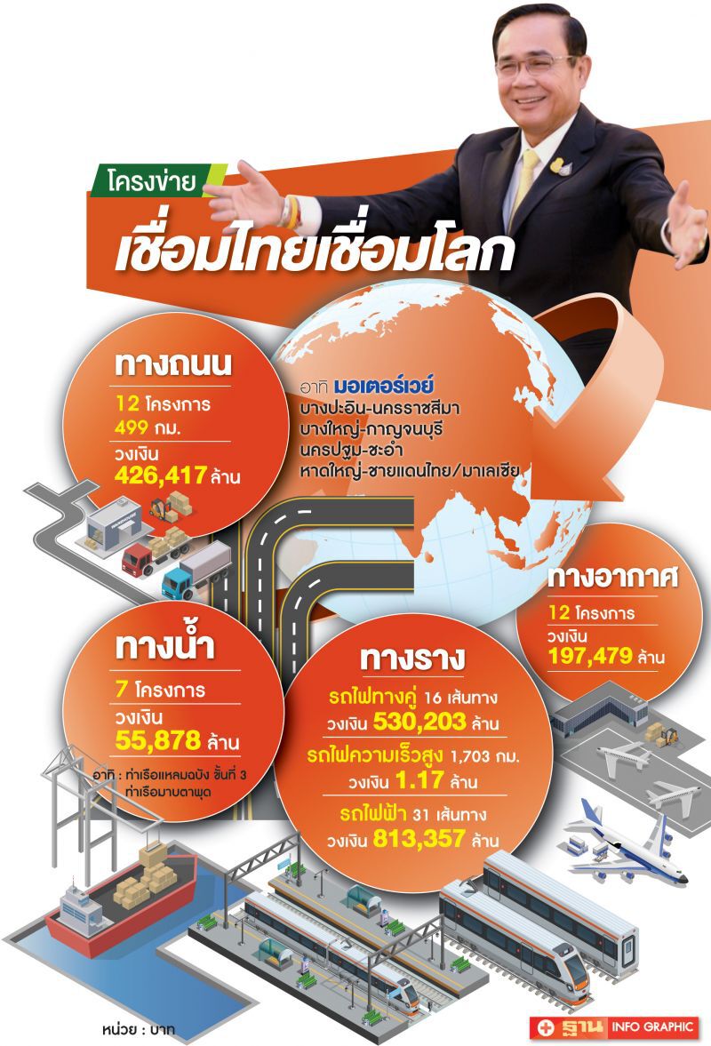 ทุ่มแสนล้านเร่งเปิดใช้  5 มอเตอร์เวย์รถไฟชายแดน