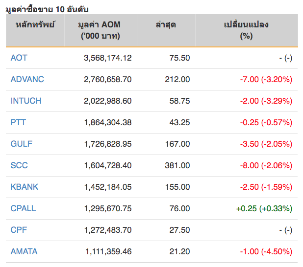 หุ้นไทยปิดลบ 7.09 จุด