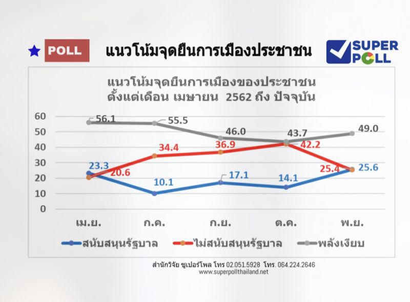 ซูเปอร์โพลชี้จุดยืนประชาชนหนุนรัฐบาลสูงขึ้น