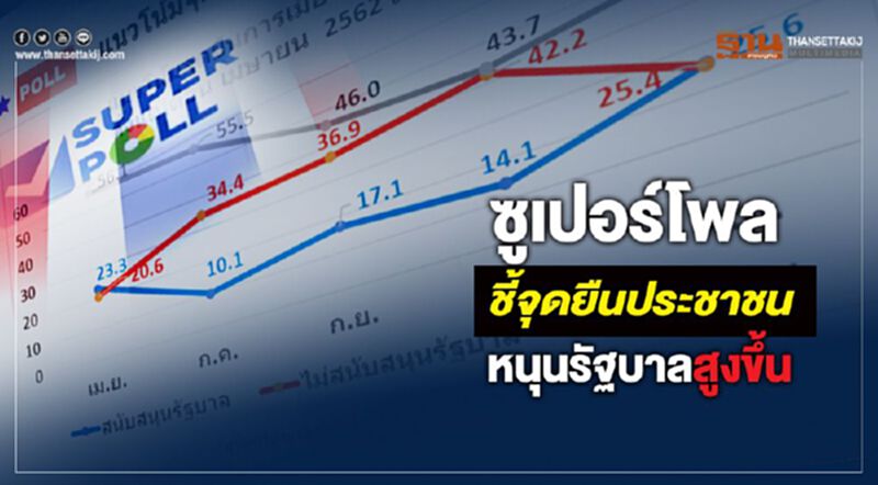 ซูเปอร์โพลชี้จุดยืนประชาชนหนุนรัฐบาลสูงขึ้น ซูเปอร์โพลชี้จุดยืนประชาชนหนุนรัฐบาลสูงขึ้น