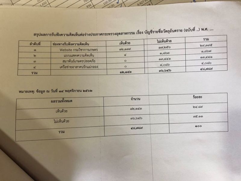 ไบโอไทยค้านล้มแบน 3 สารเคมี