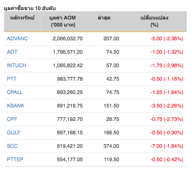 หุ้นไทยปิดภาคเช้าลบ 16.74 จุด