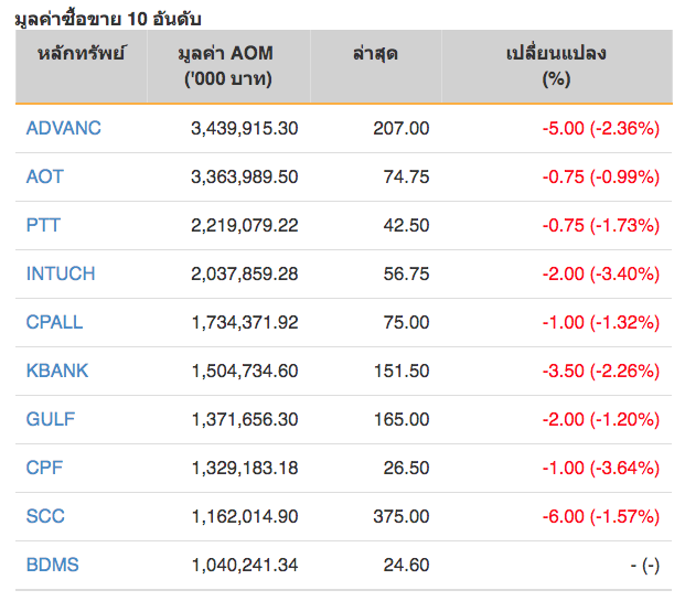 หุ้นไทยร่วง 21.06 จุด ปิดที่ 1,569.53 จุด