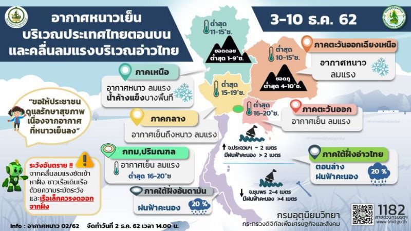 ย้ำ หนาวแน่ 1 สัปดาห์เต็ม กทม.เตรียมปากสั่น