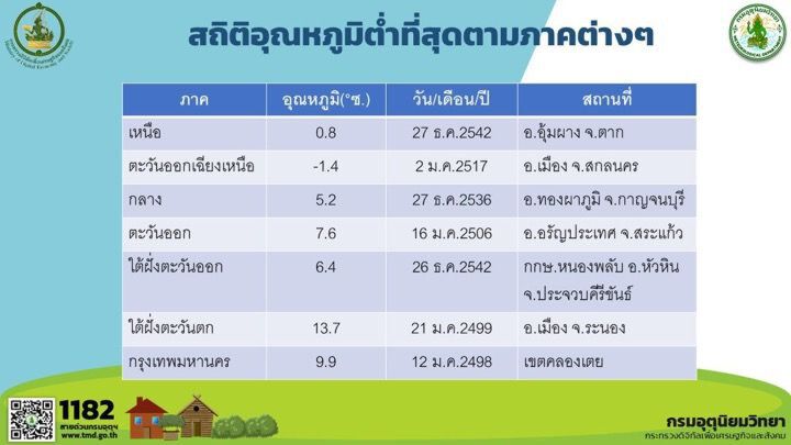 ย้ำ หนาวแน่ 1 สัปดาห์เต็ม กทม.เตรียมปากสั่น