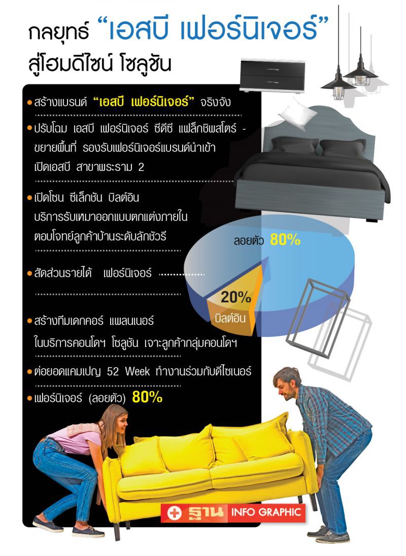 เอสบี มุ่งสู่โฮมดีไซน์โซลูชัน  ปิดยอดขายปีน้ี7,300 ล้านบาท