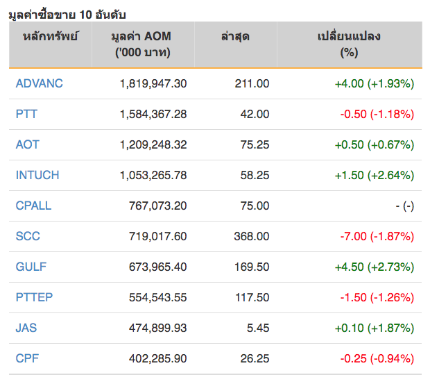 หุ้นไทยปิดภาคเช้าบวก 1.11 จุด