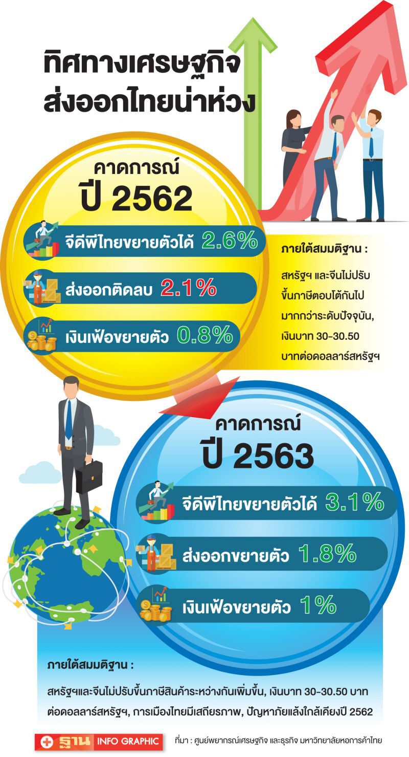 บิ๊กเอกชน สั่งรับมือ  เศรษฐกิจ-ส่งออกปี 63 ติดดิน