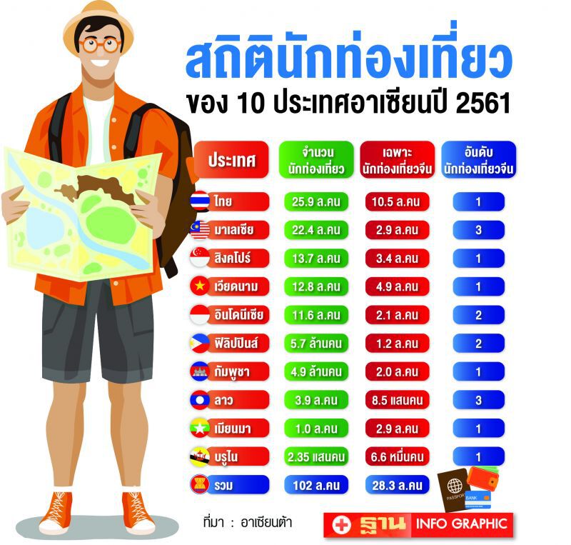 10 ประเทศชูธง  ‘ASEAN As One’   แก้เกมเศรษฐกิจโลกฉุดทัวริสต์