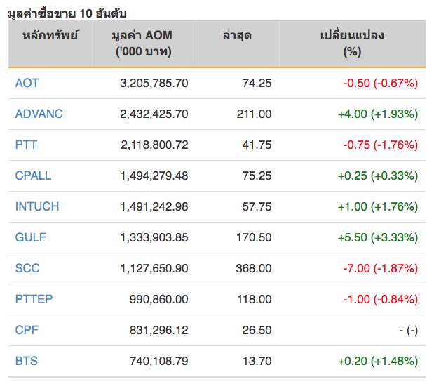 หุ้นไทยปิดลบ 1.90 จุด