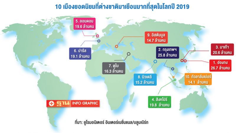 ฮ่องกง-กรุงเทพฯ เบียดกันสูสีขึ้นอันดับ Top10‘เมืองยอดนิยม’ของนักเดินทาง