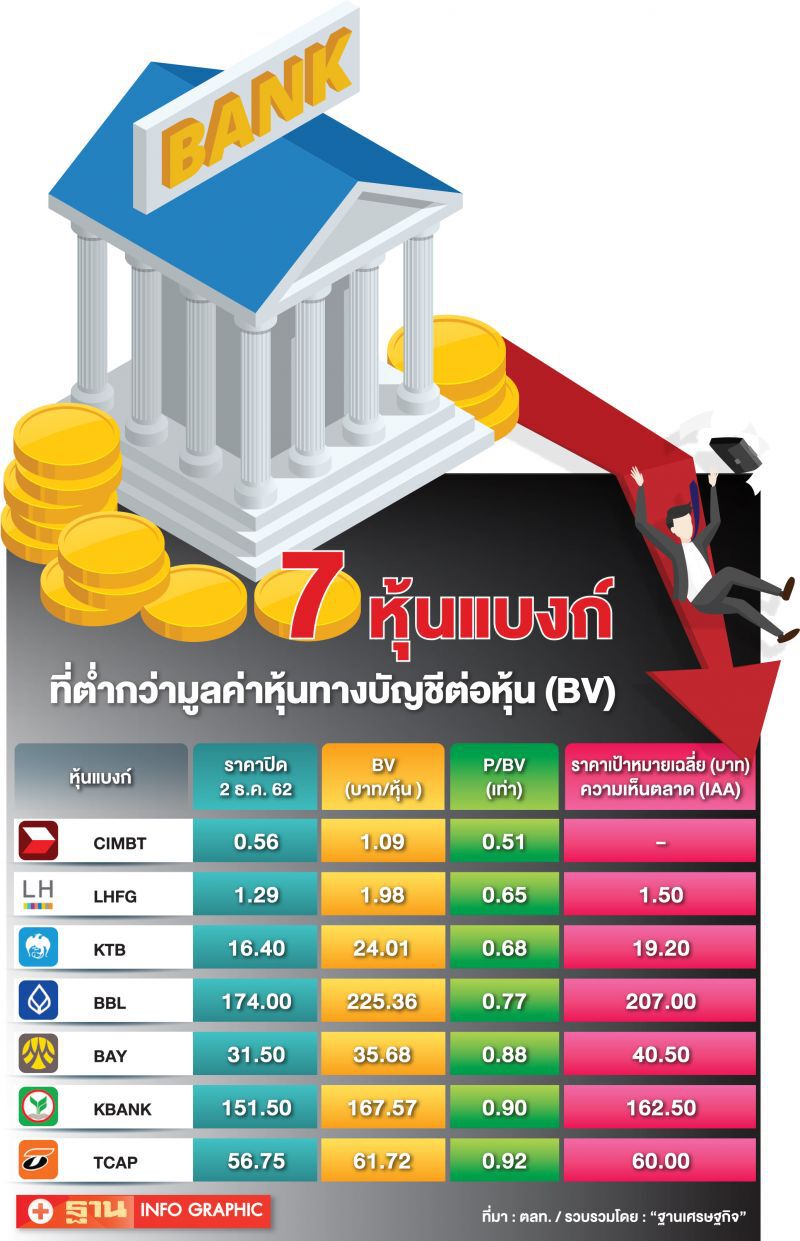 หุ้นแบงก์ ลดกระหนํ่า เทรดตํ่ากว่าบุ๊ก