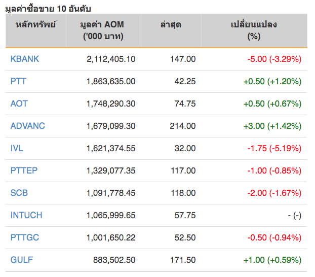 หุ้นไทยปิดลบ 2.18 จุด