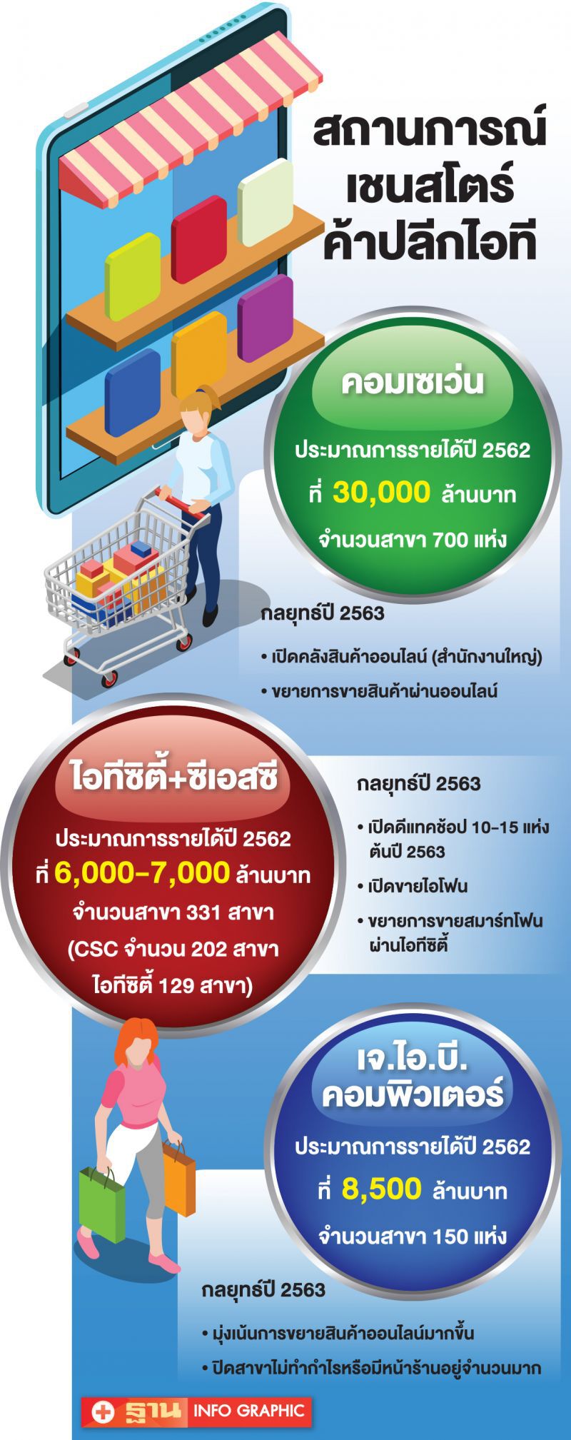 เชนสโตร์ไอทีหนีตาย  ควบธุรกิจ-ลุยออนไลน์