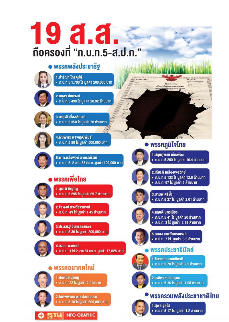 19 ส.ส.ลุ้น ป.ป.ช.สอบ  ถือครองที่ ‘ภ.บ.ท.5-ส.ป.ก.’