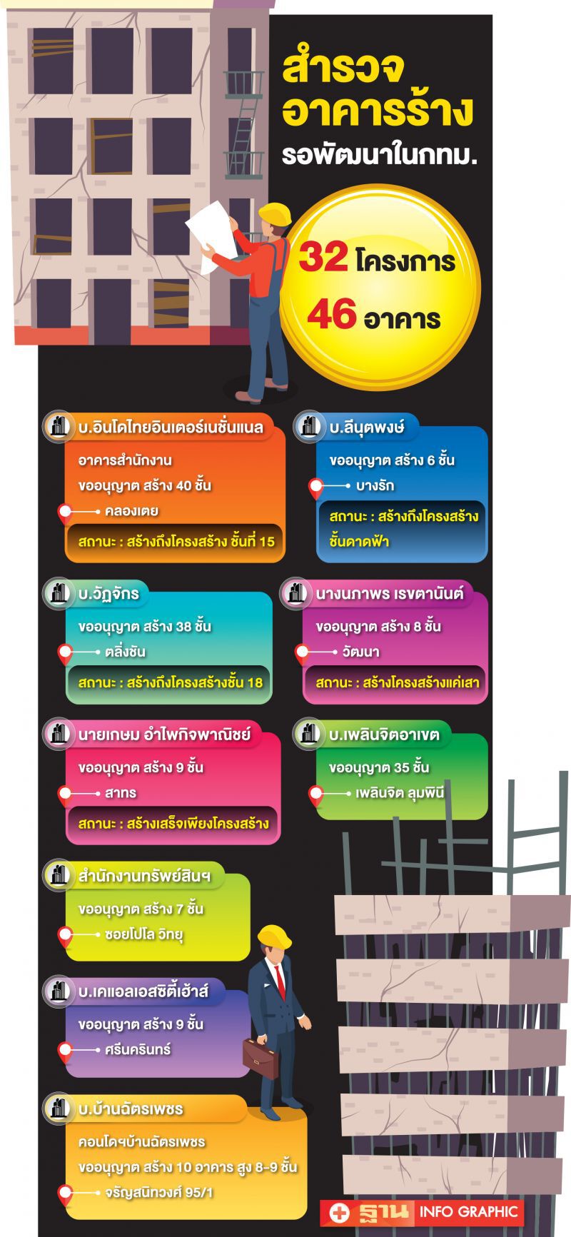 ปลดล็อก  46 อาคารร้าง ทั่วกรุง  สร้างต่อได้