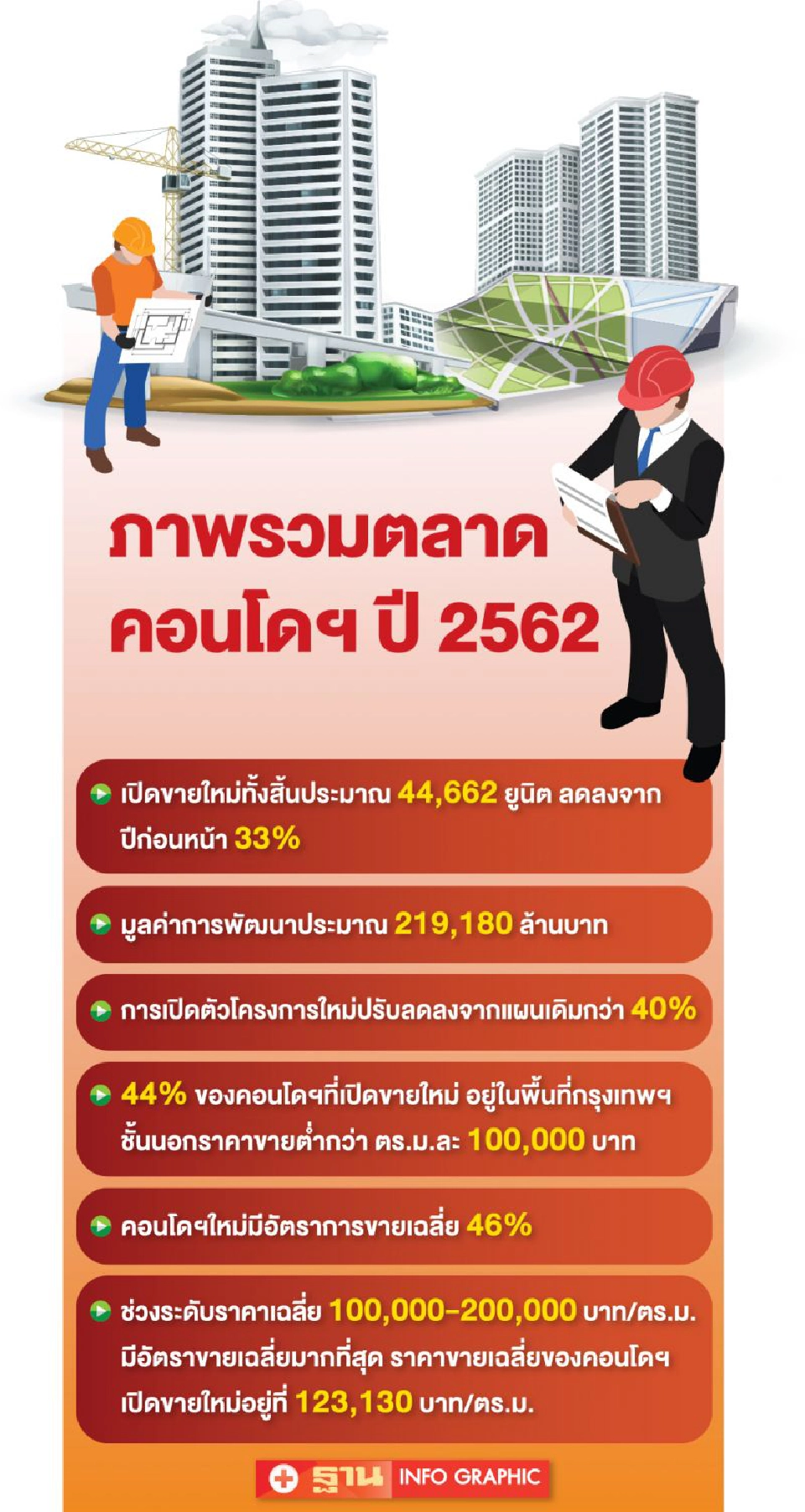 สถิติเปิดขายคอนโดฯ ใกล้เคียงปี 60  