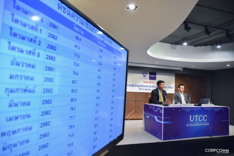 ดัชนีเชื่อมั่นผู้บริโภค ต่ำสุดรอบ 67 เดือน