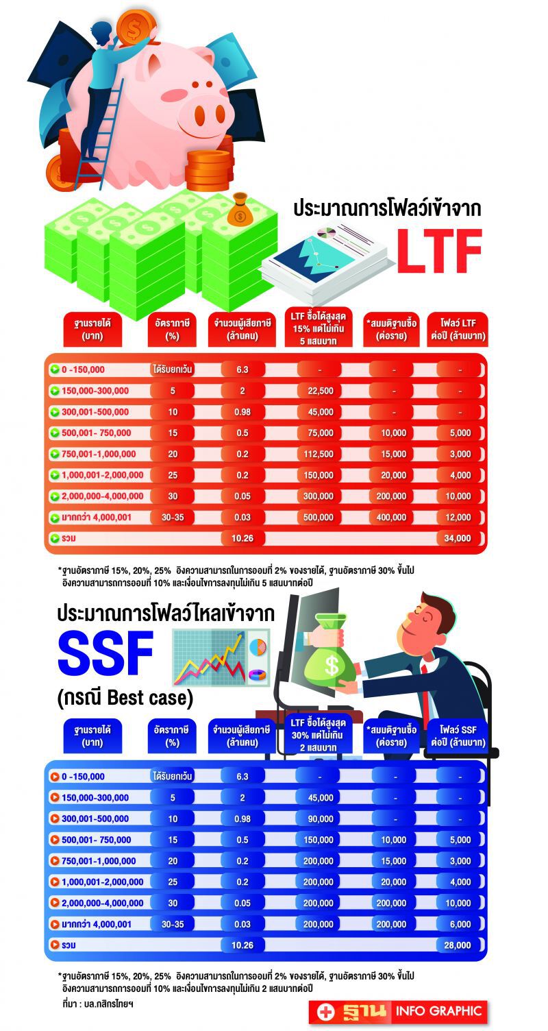 เม็ดเงิน SSFไหลเข้าตลาดปี63 2.8 หมื่นล้าน