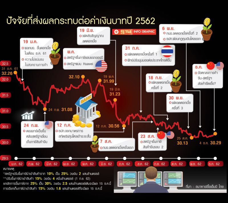 บาทแข็งโป๊ก!20สตางค์ ต่อเดือน  ครองแชมป์ภูมิภาค