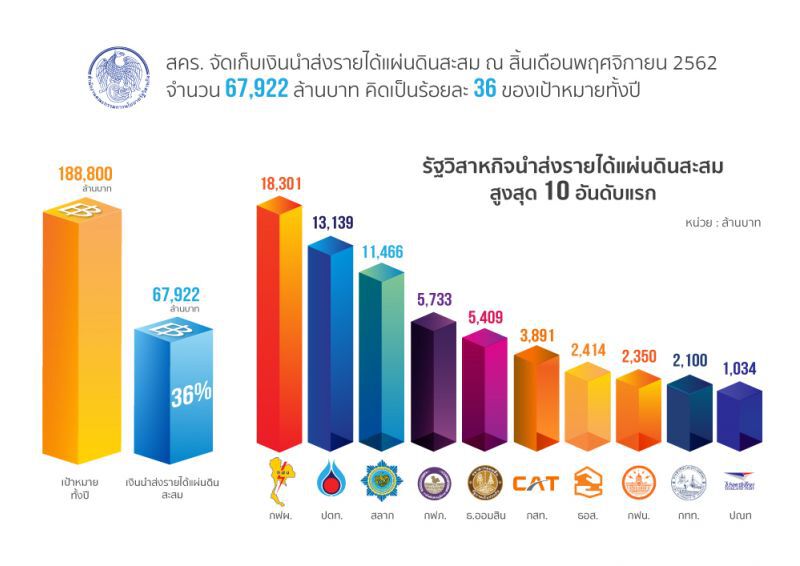 กฟผ.นำโด่งส่งรายได้สูงสุด 1.8 หมื่นล้าน