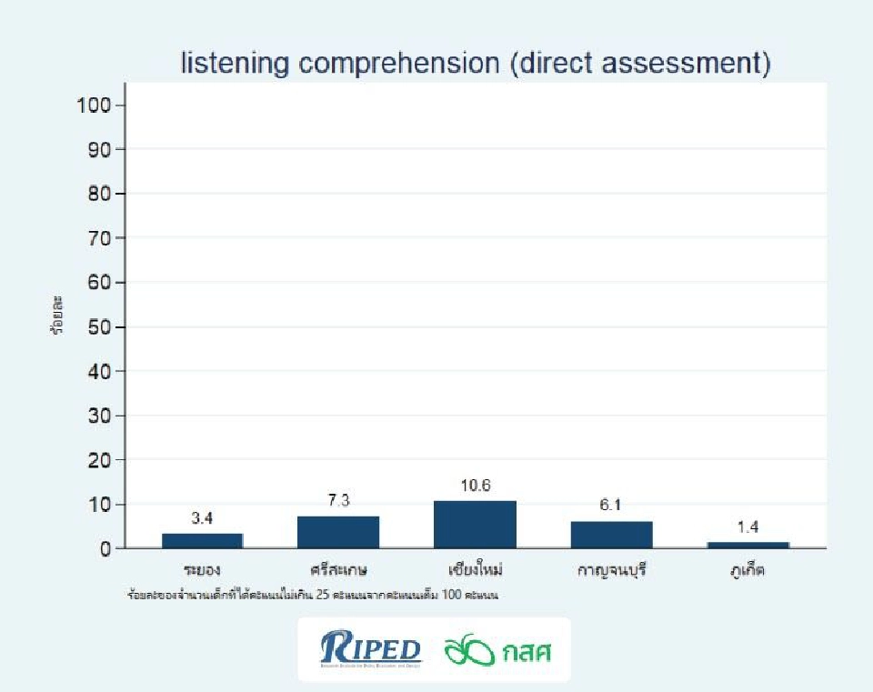 ผลวิจัยชี้ชัด การศึกษาปฐมวัย เพิ่มคุณภาพ-ลดเหลื่อมล้ำการศึกษา