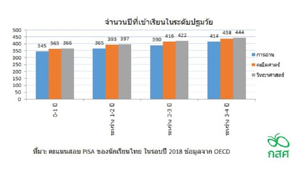 ผลวิจัยชี้ชัด การศึกษาปฐมวัย เพิ่มคุณภาพ-ลดเหลื่อมล้ำการศึกษา
