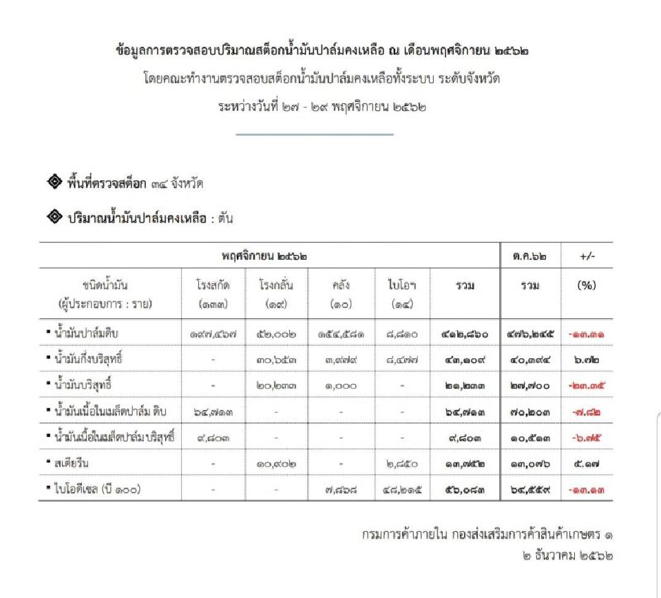 สภาเกษตรฯถอดใจ หันหลังประกันรายได้ปาล์ม