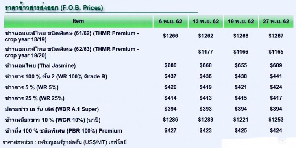 ส่งออกข้าวไทยระส่ำ ปี63 คงเป้า 8 ล้านตัน