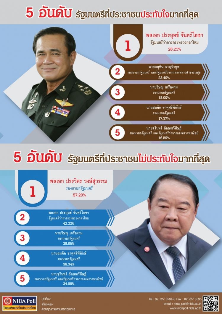 โพลชี้ 6 เดือน "ลุงตู่" ทำงานดี แต่ ศก.ไม่รอด!