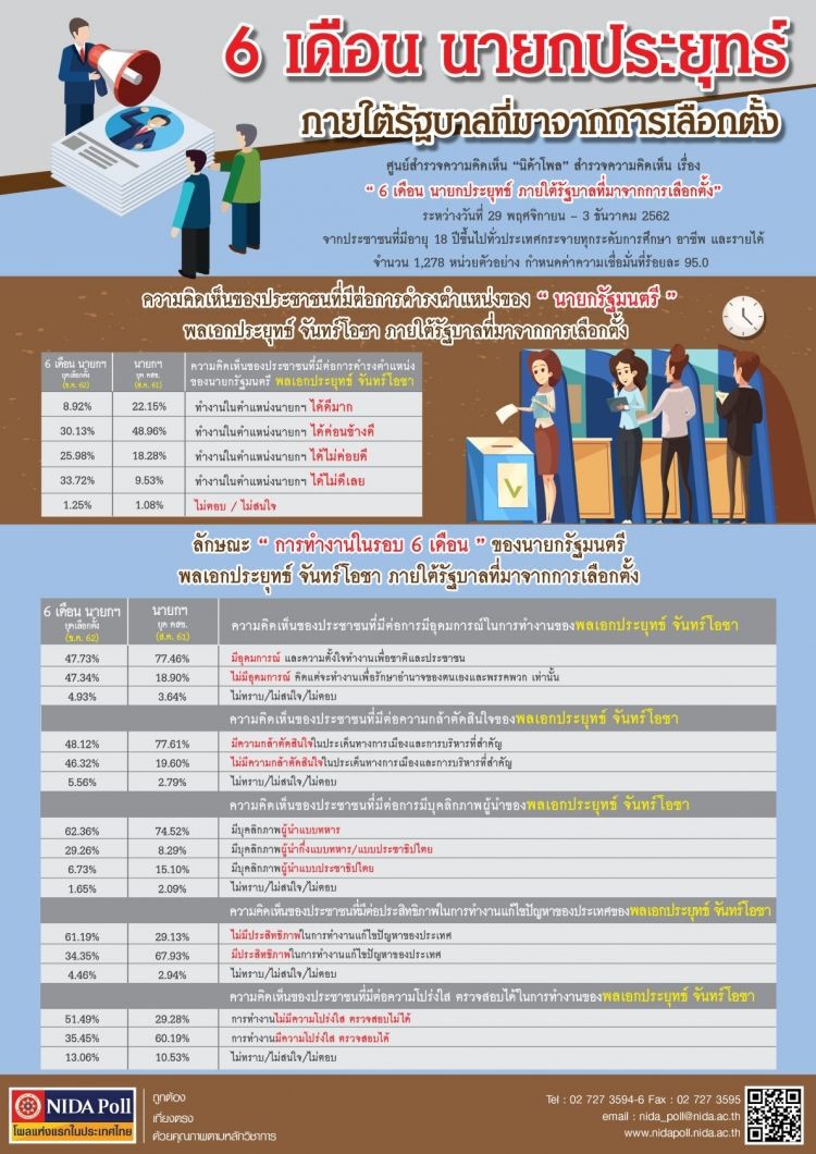 โพลชี้ 6 เดือน "ลุงตู่" ทำงานดี แต่ ศก.ไม่รอด!