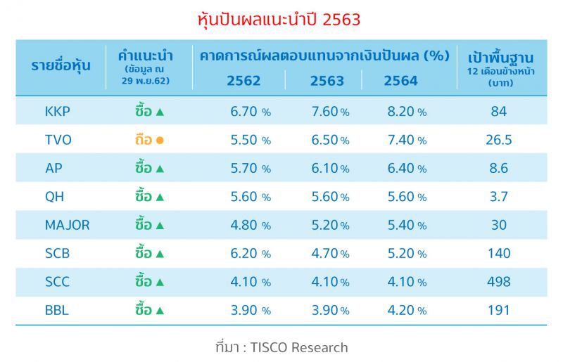 หุ้นปันผลเด่นปี63 สร้างผลตอบแทนสูงกว่าตลาด 4%