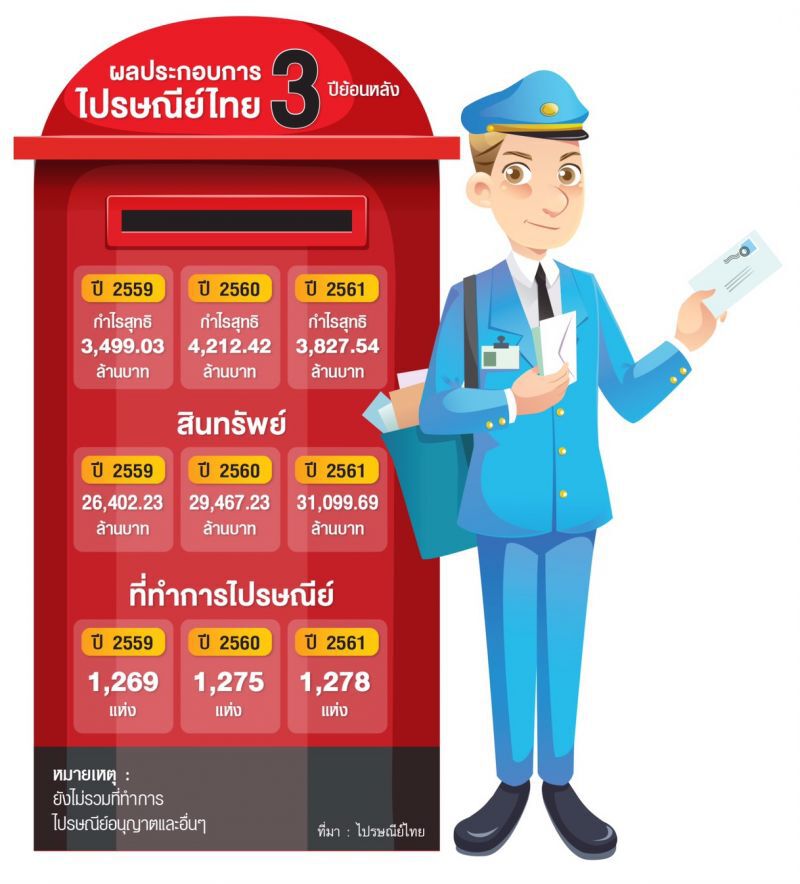ปณท เรียกร้องบอร์ดปรับกลยุทธ์สู้คู่แข่ง