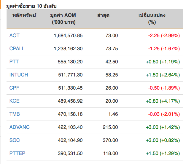 หุ้นไทยปิดภาคเช้าลบ 3.91 จุด