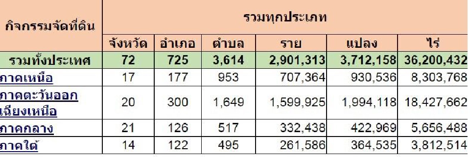 แก้กฎหมายคืนที่ ส.ป.ก. แลกจ่ายชดเชยสูงสุด 6 หมื่นบาท/ไร่