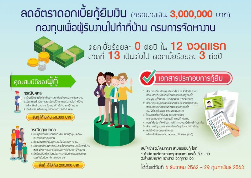 ก.แรงงานให้กู้ยืมกองทุนเพื่อผู้รับงานไปทำที่บ้าน ดอกเบี้ย 0%