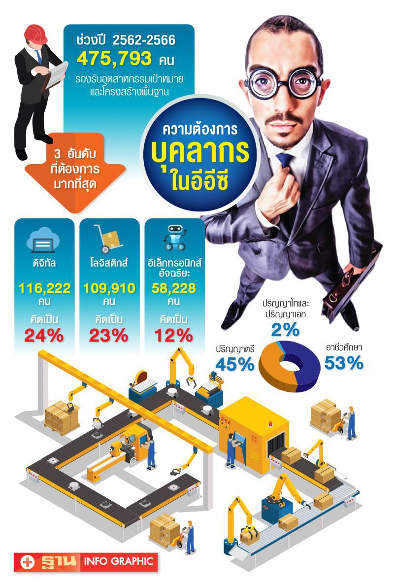 อีอีซีอัด 200ล. เร่งผลิตกำลังคนป้อน2พันบริษัท